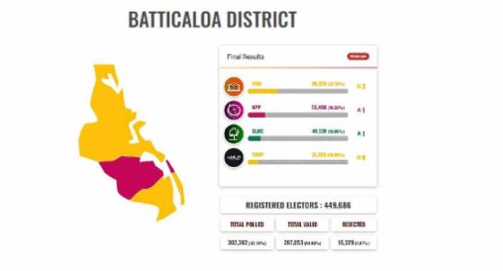 මඩකලපුවේ ජය ඉලංගෙයි තමිල් අරසු කච්චි පක්ෂයට